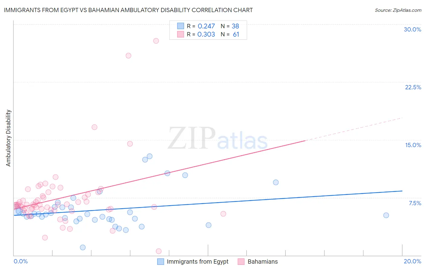 Immigrants from Egypt vs Bahamian Ambulatory Disability