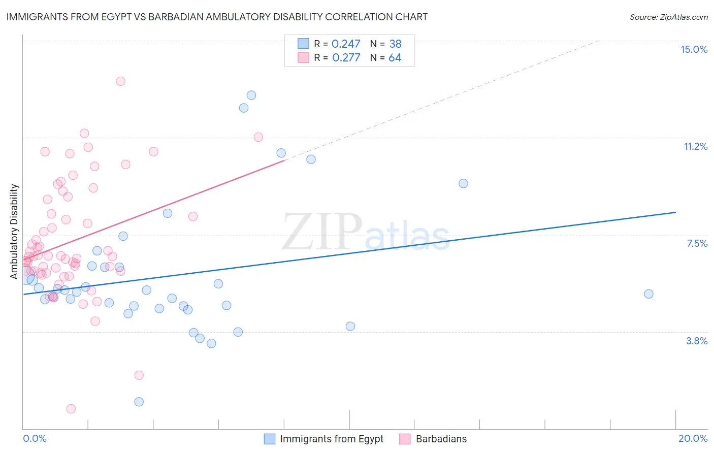 Immigrants from Egypt vs Barbadian Ambulatory Disability