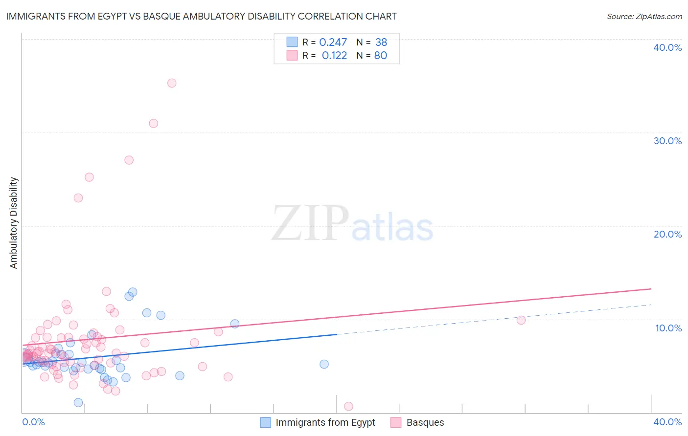 Immigrants from Egypt vs Basque Ambulatory Disability