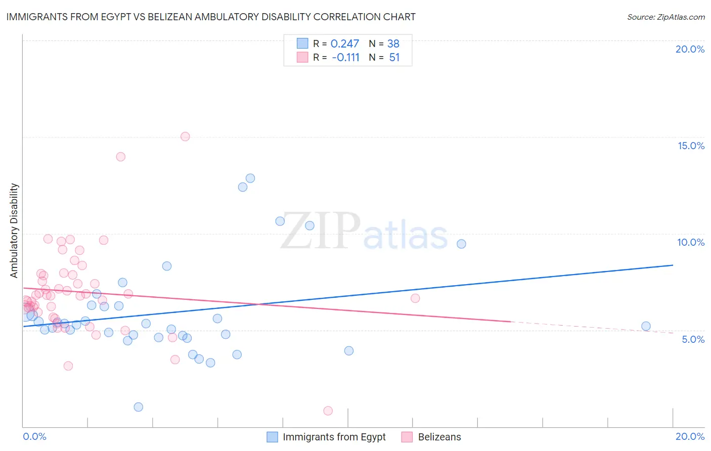 Immigrants from Egypt vs Belizean Ambulatory Disability