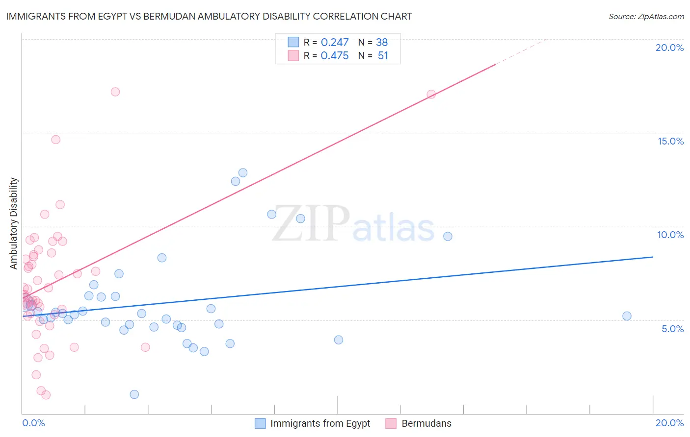 Immigrants from Egypt vs Bermudan Ambulatory Disability