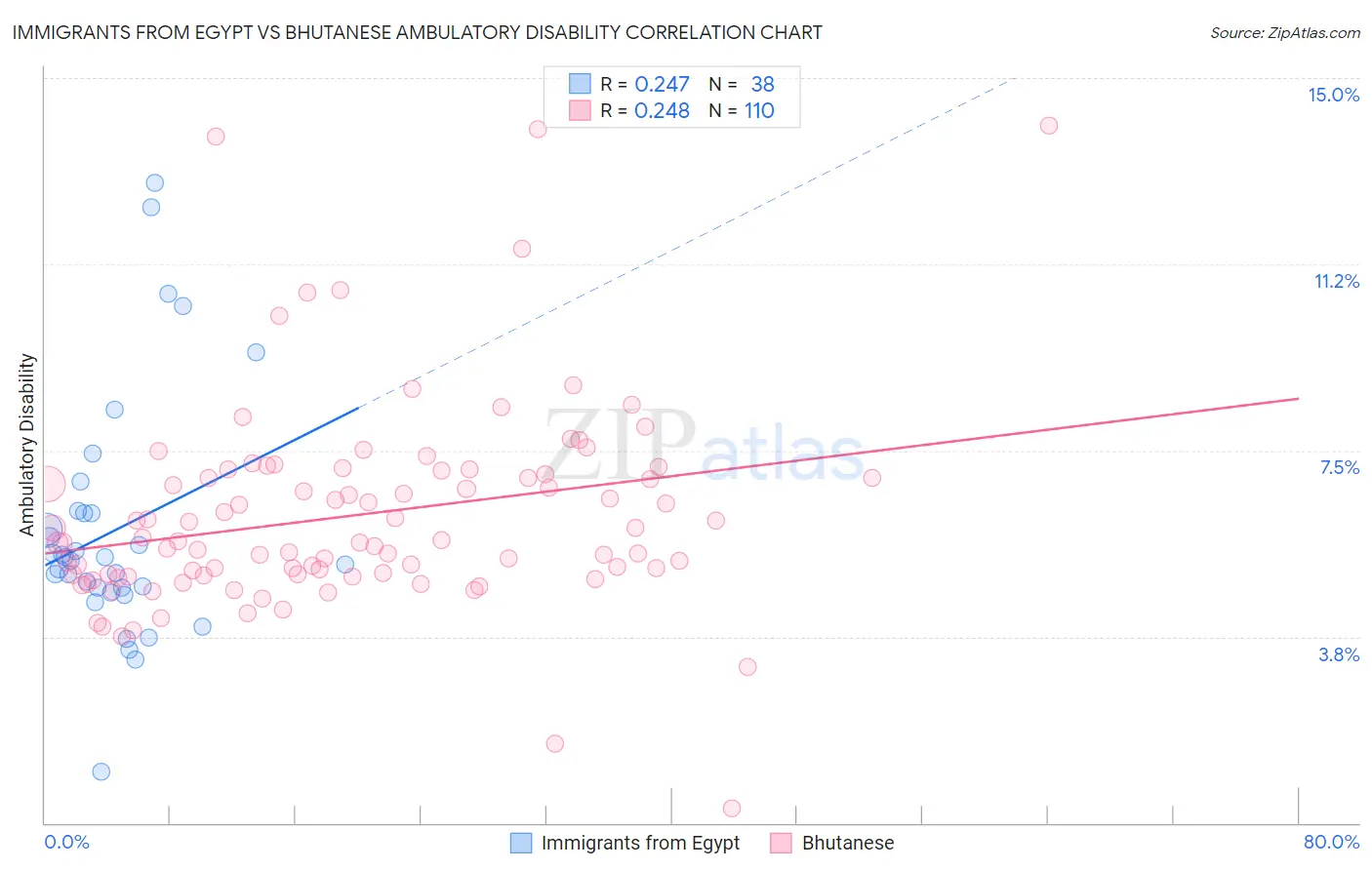 Immigrants from Egypt vs Bhutanese Ambulatory Disability