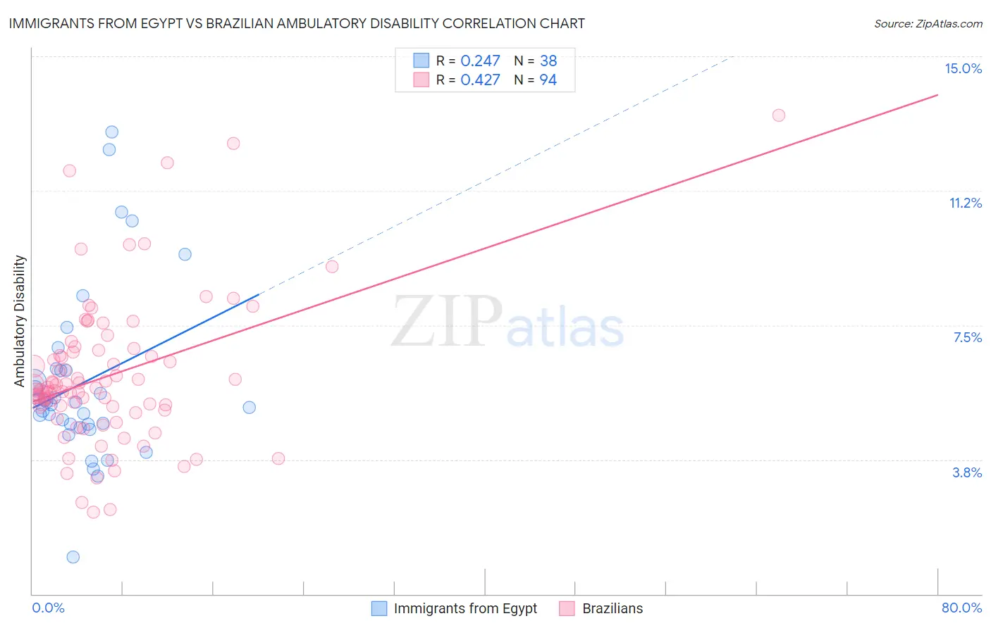 Immigrants from Egypt vs Brazilian Ambulatory Disability