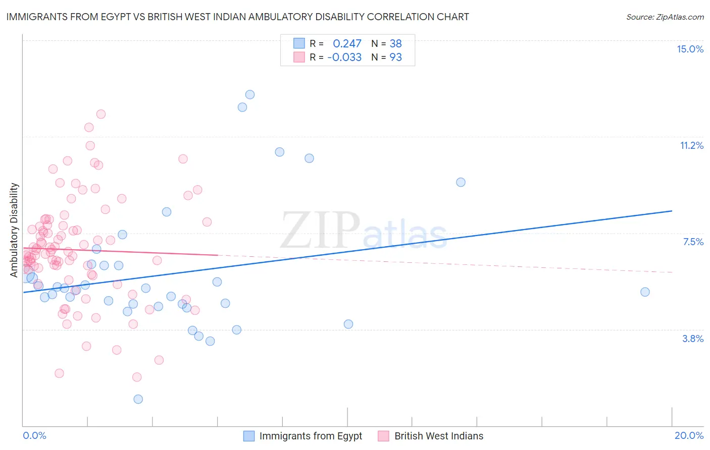 Immigrants from Egypt vs British West Indian Ambulatory Disability