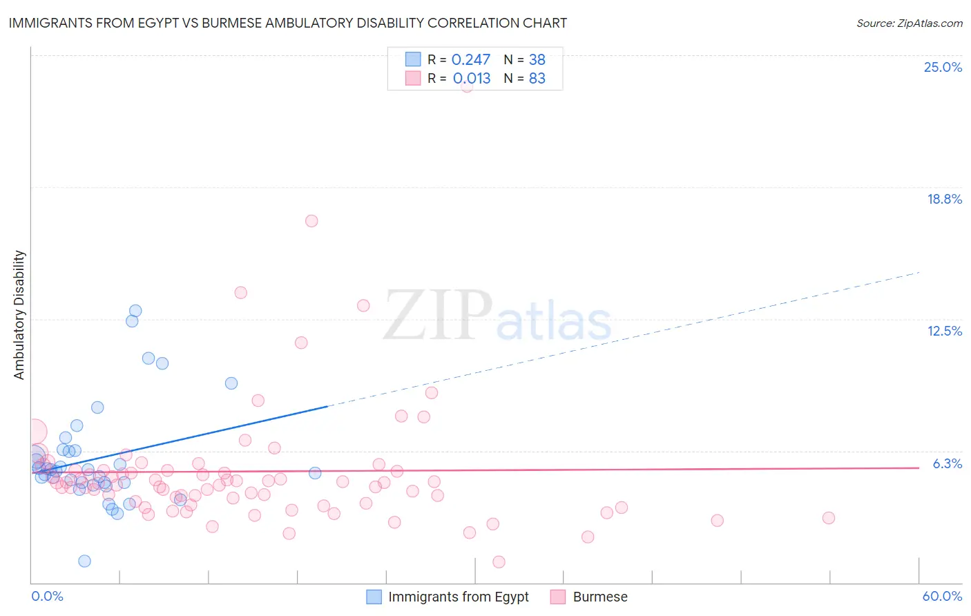 Immigrants from Egypt vs Burmese Ambulatory Disability