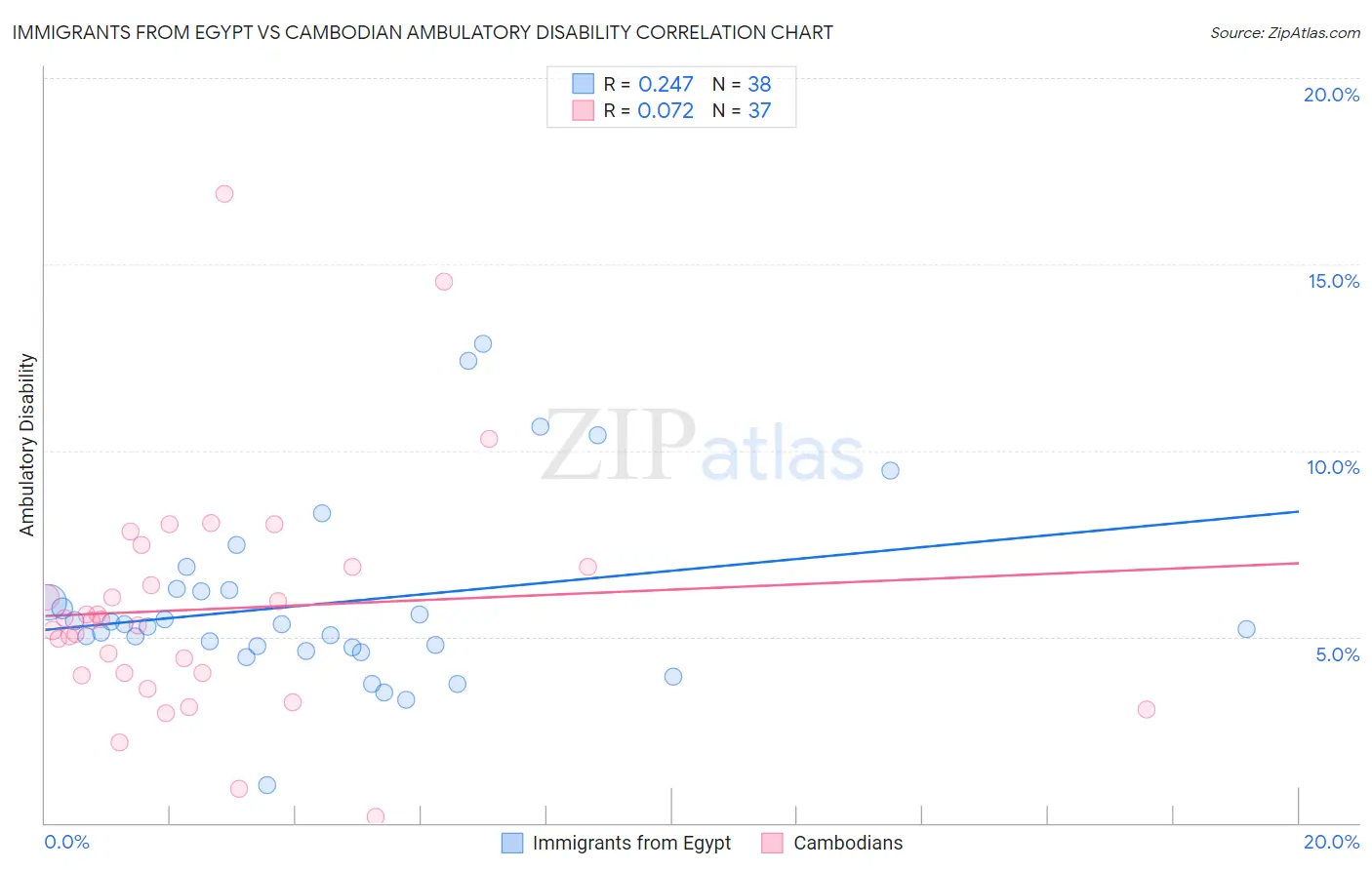 Immigrants from Egypt vs Cambodian Ambulatory Disability