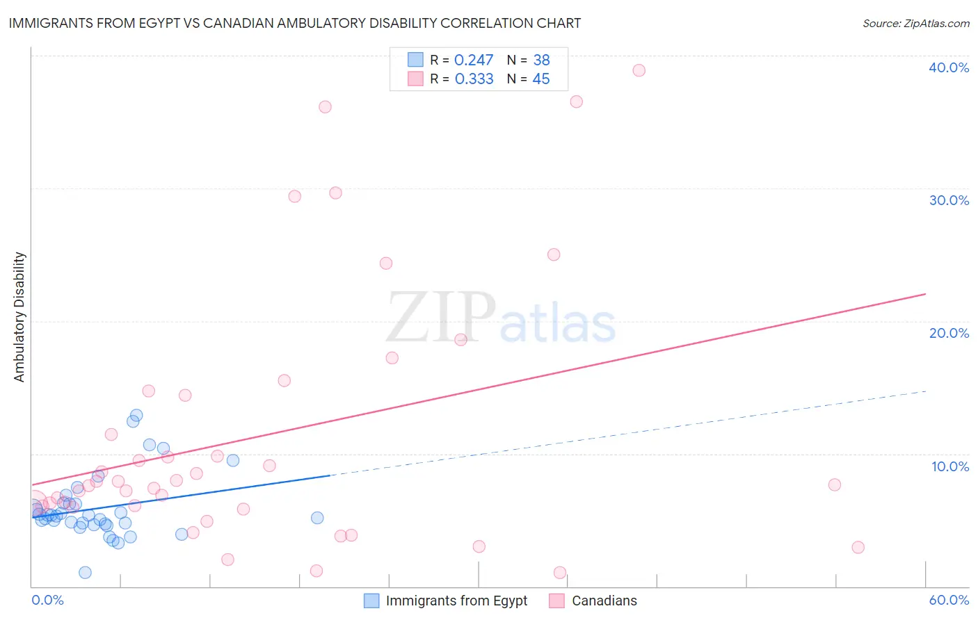 Immigrants from Egypt vs Canadian Ambulatory Disability