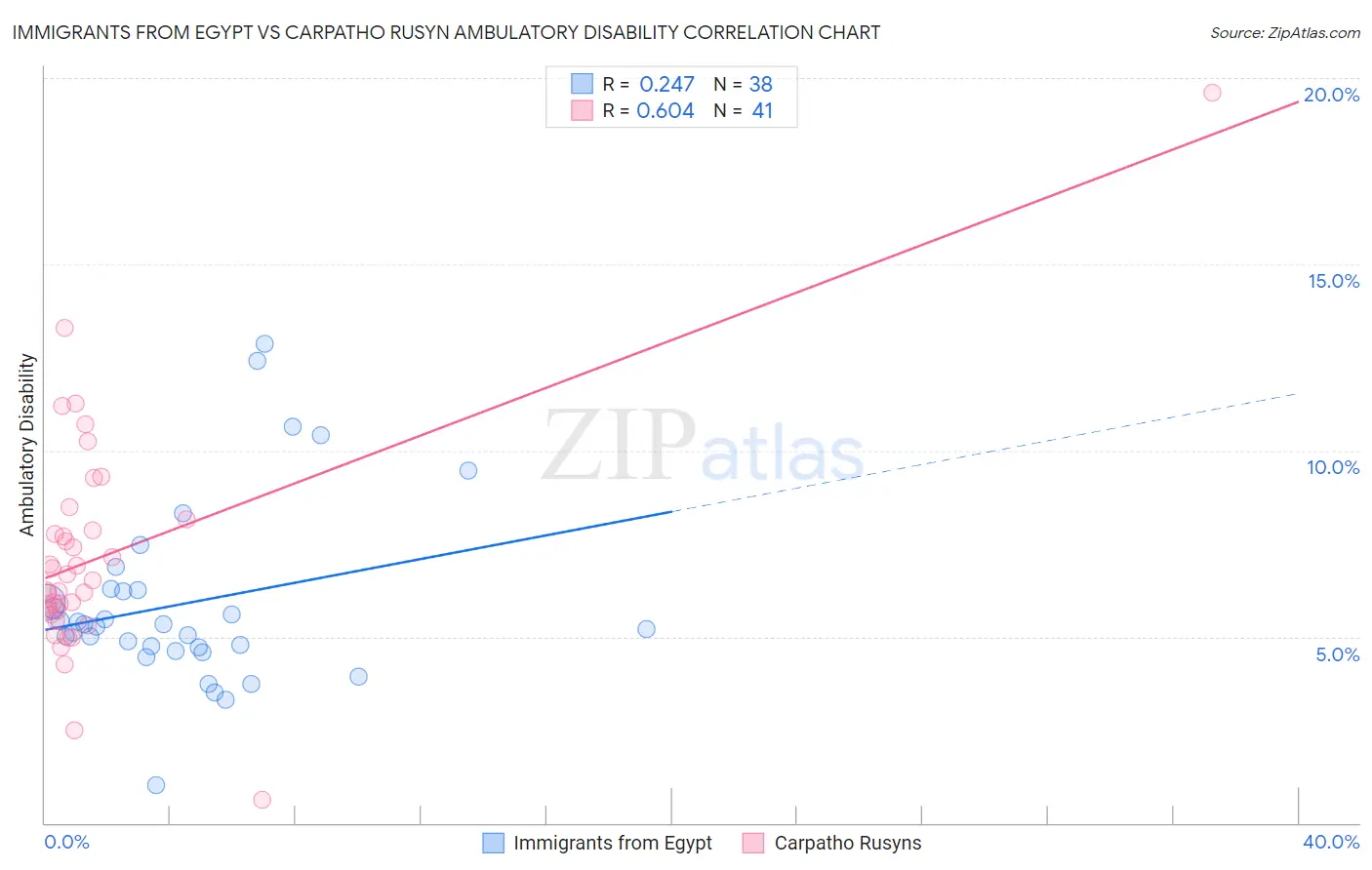 Immigrants from Egypt vs Carpatho Rusyn Ambulatory Disability