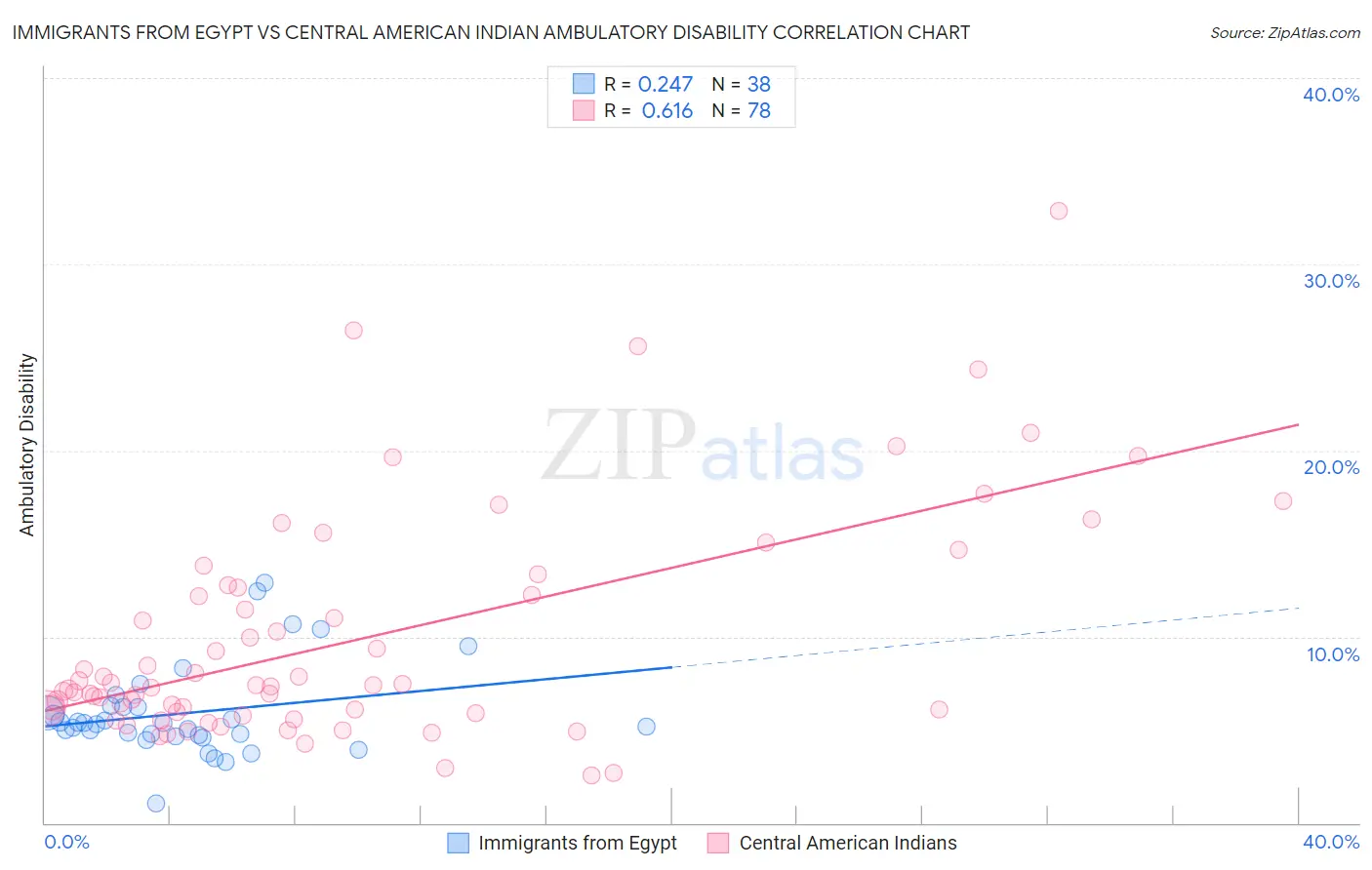 Immigrants from Egypt vs Central American Indian Ambulatory Disability