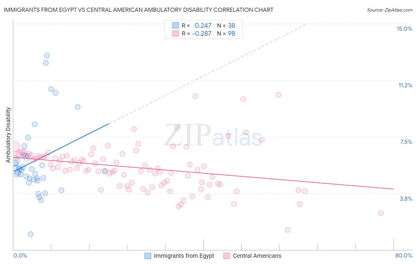Immigrants from Egypt vs Central American Ambulatory Disability