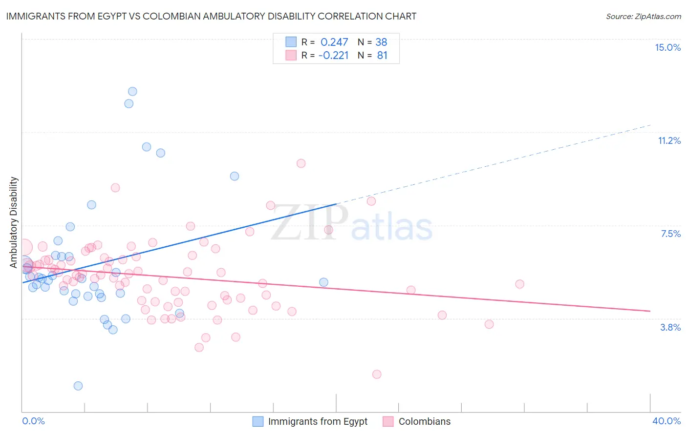 Immigrants from Egypt vs Colombian Ambulatory Disability