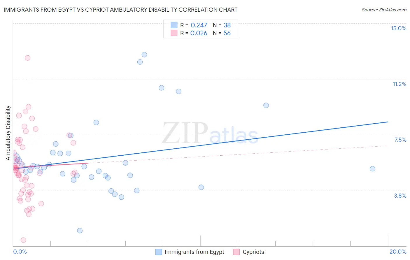 Immigrants from Egypt vs Cypriot Ambulatory Disability