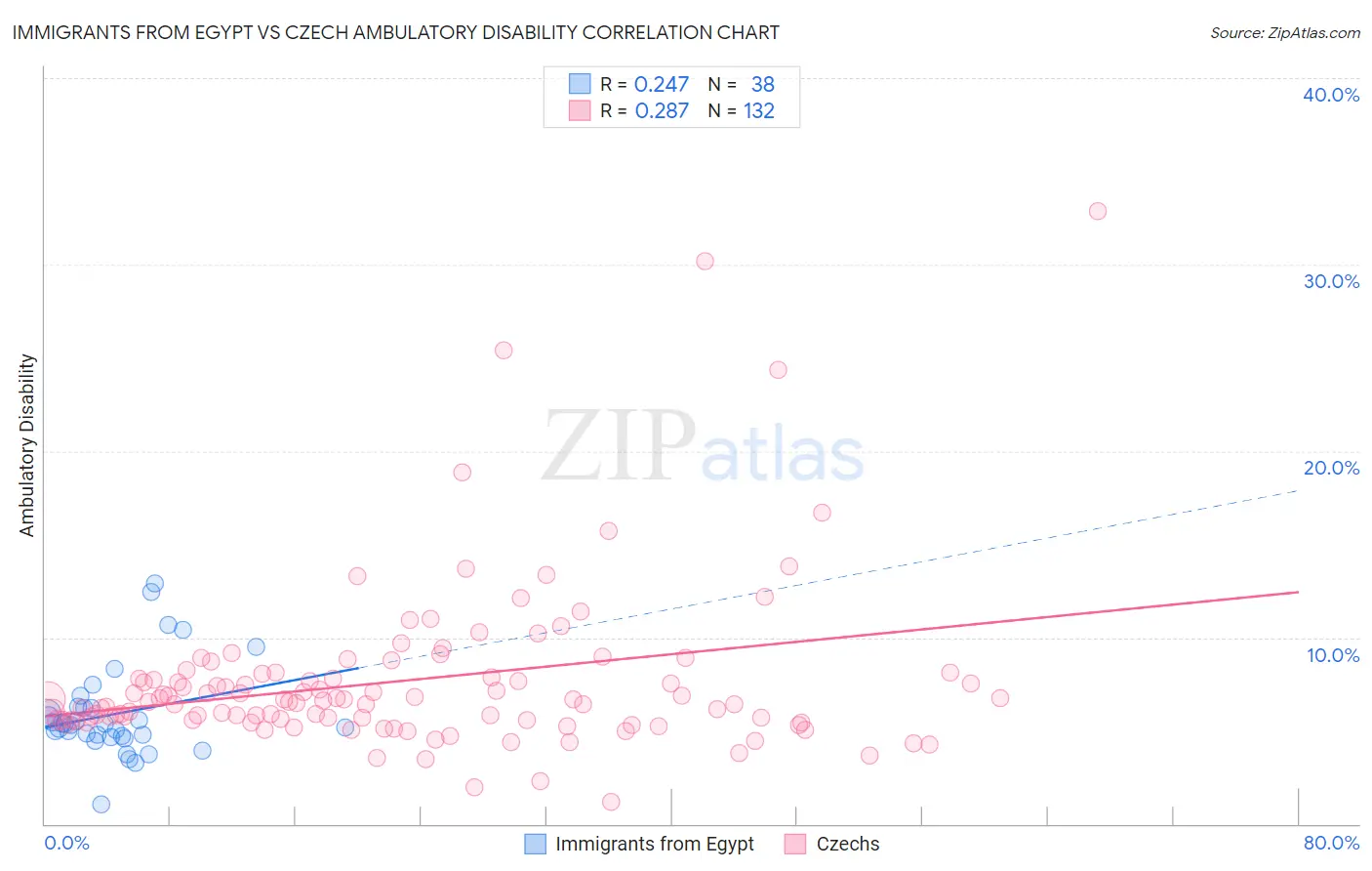 Immigrants from Egypt vs Czech Ambulatory Disability