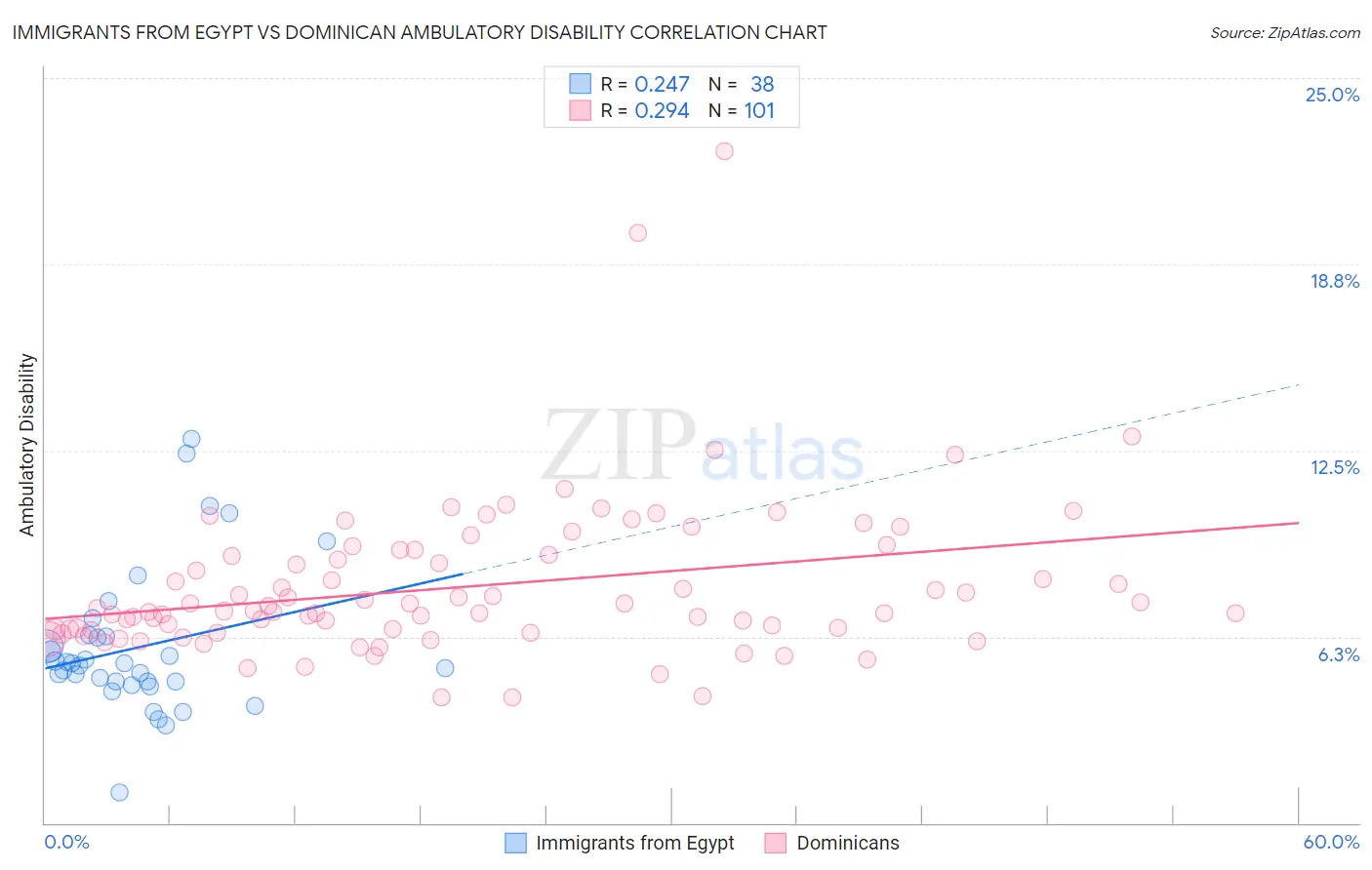 Immigrants from Egypt vs Dominican Ambulatory Disability