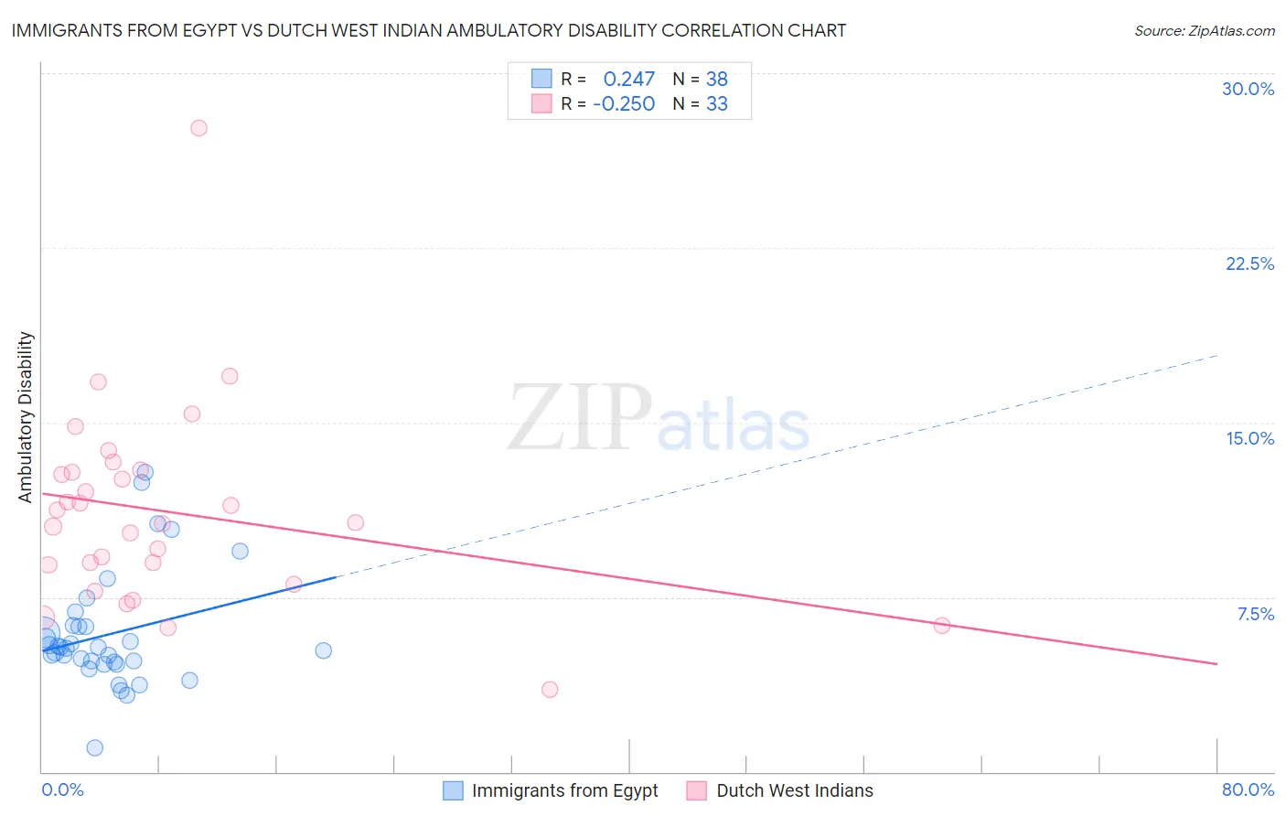 Immigrants from Egypt vs Dutch West Indian Ambulatory Disability