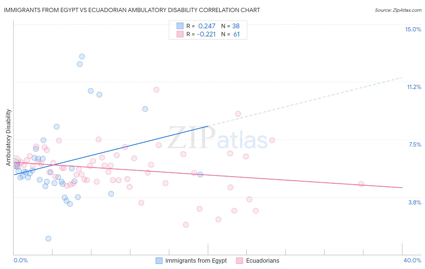 Immigrants from Egypt vs Ecuadorian Ambulatory Disability