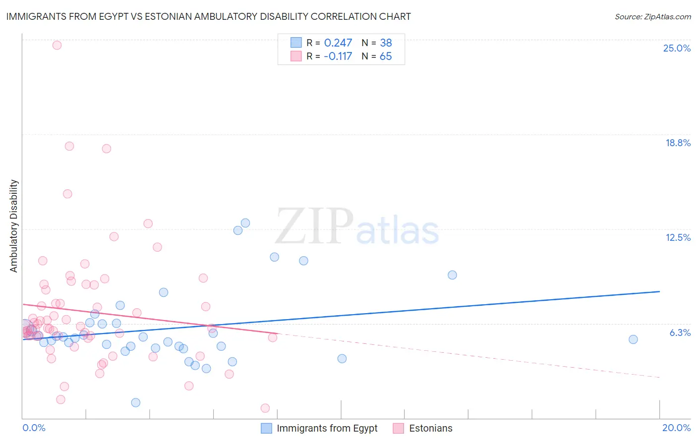 Immigrants from Egypt vs Estonian Ambulatory Disability