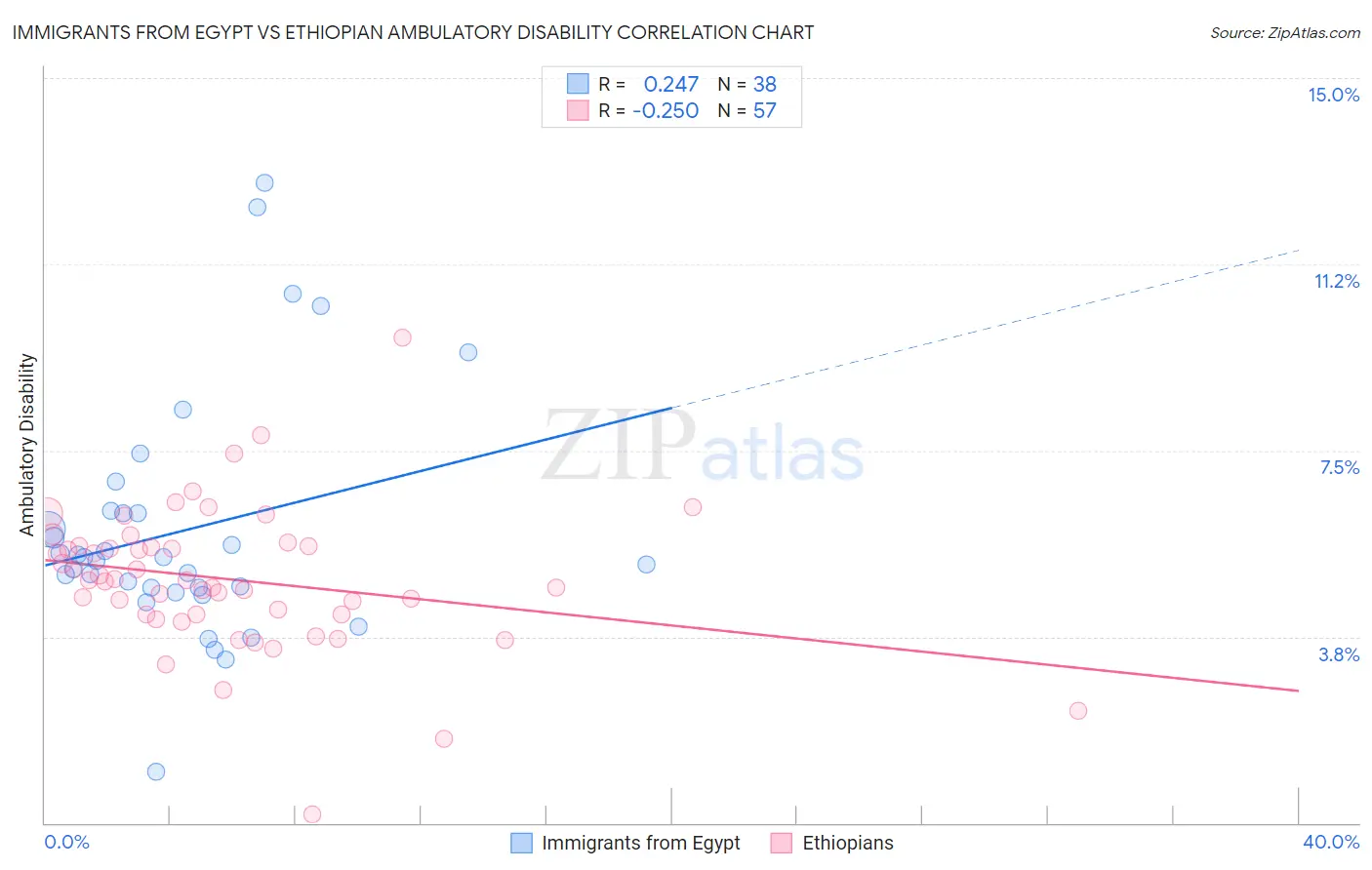 Immigrants from Egypt vs Ethiopian Ambulatory Disability