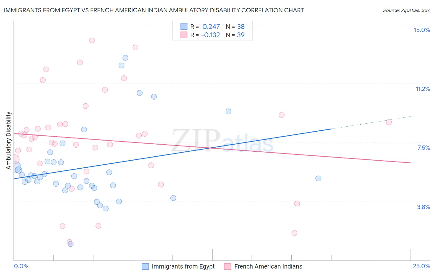 Immigrants from Egypt vs French American Indian Ambulatory Disability