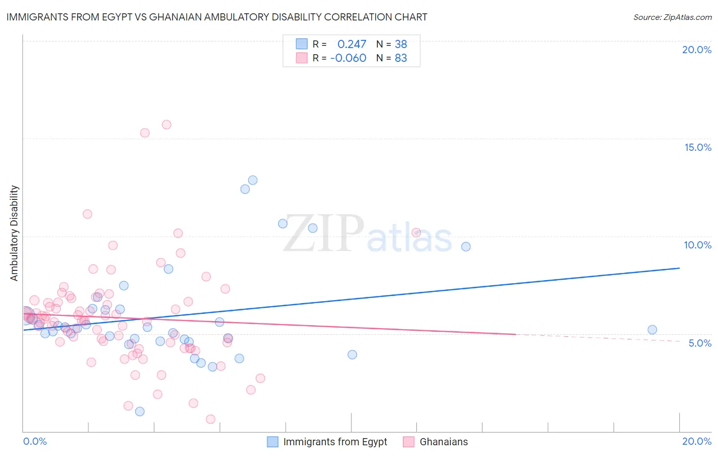 Immigrants from Egypt vs Ghanaian Ambulatory Disability