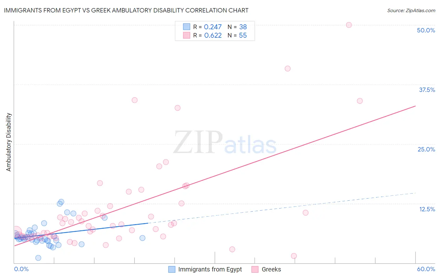 Immigrants from Egypt vs Greek Ambulatory Disability