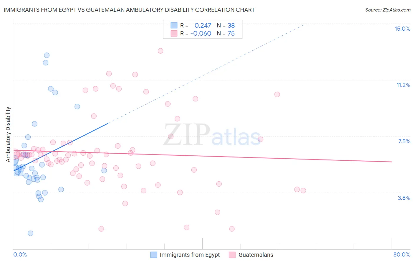 Immigrants from Egypt vs Guatemalan Ambulatory Disability