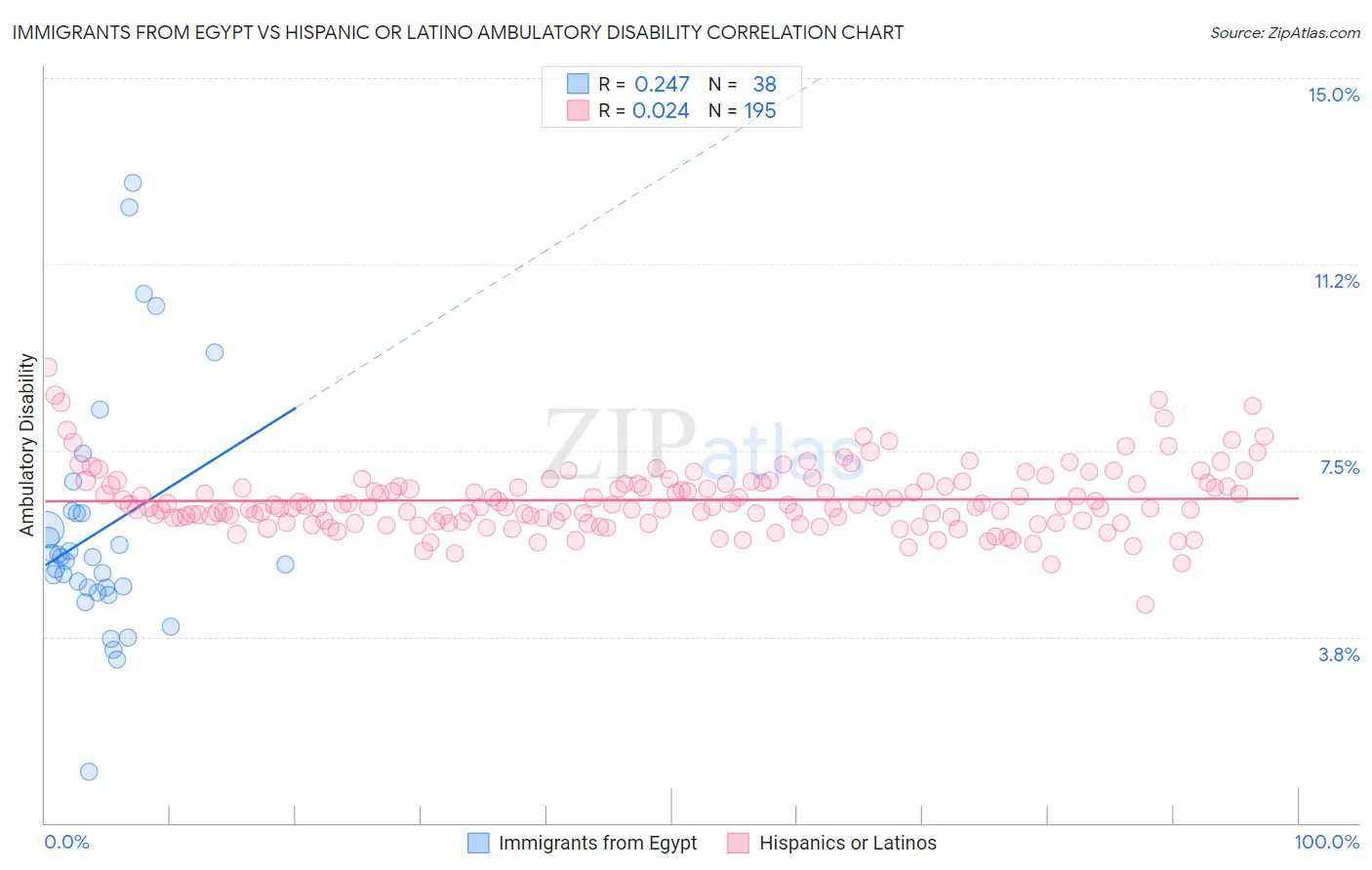 Immigrants from Egypt vs Hispanic or Latino Ambulatory Disability
