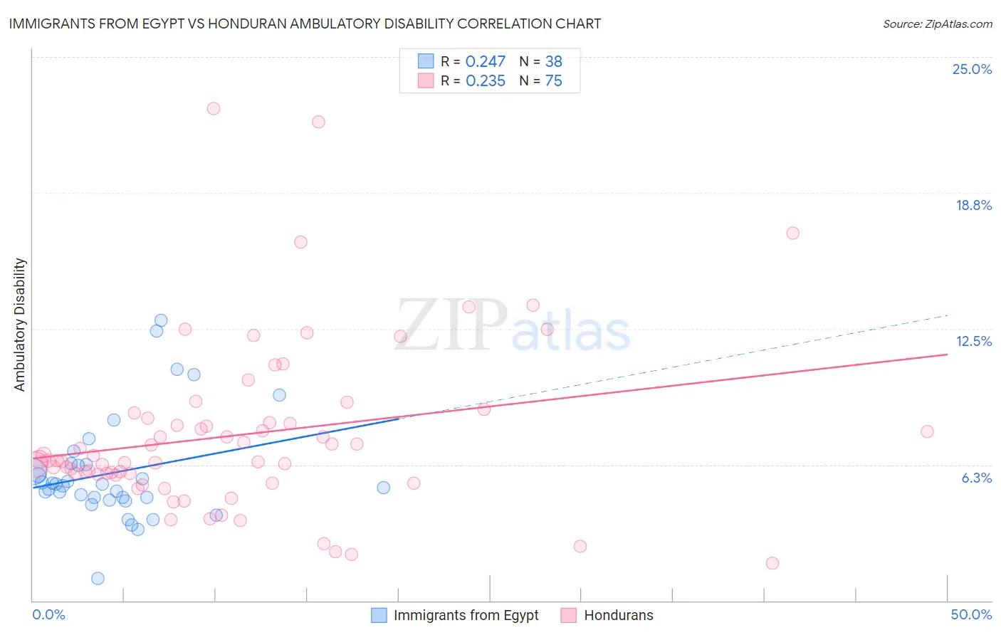 Immigrants from Egypt vs Honduran Ambulatory Disability
