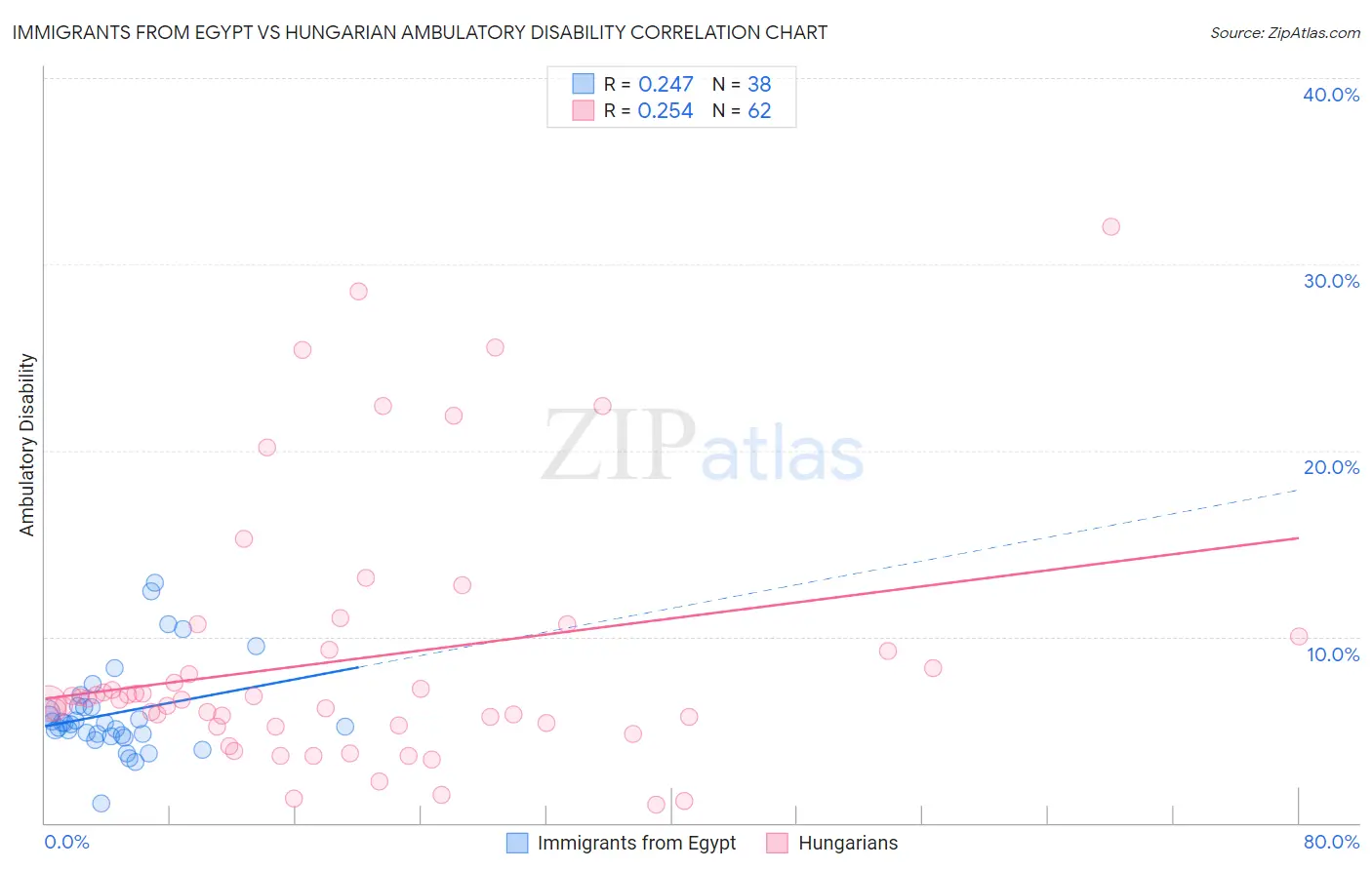 Immigrants from Egypt vs Hungarian Ambulatory Disability