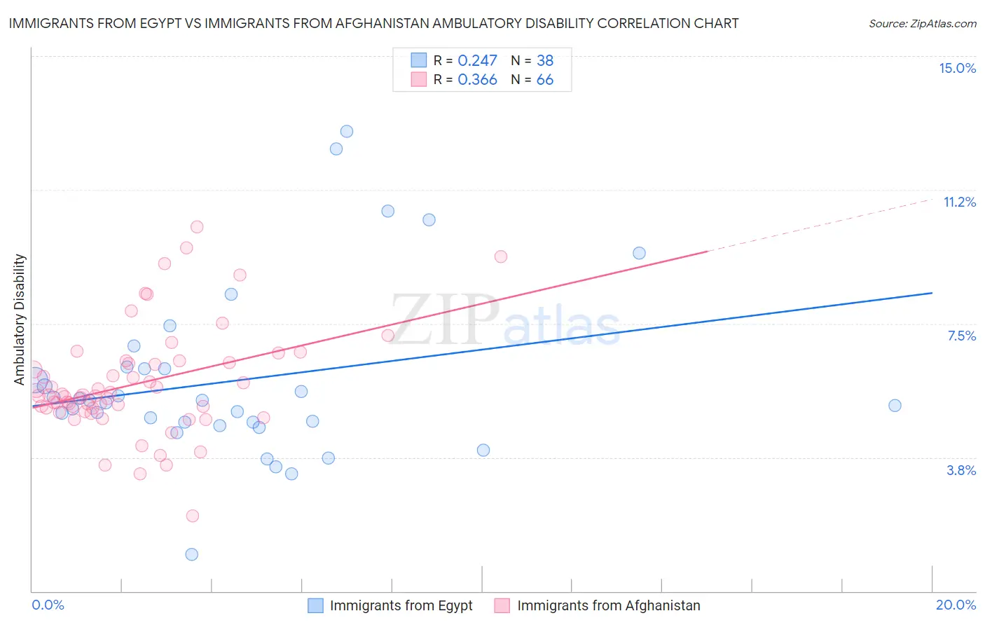 Immigrants from Egypt vs Immigrants from Afghanistan Ambulatory Disability