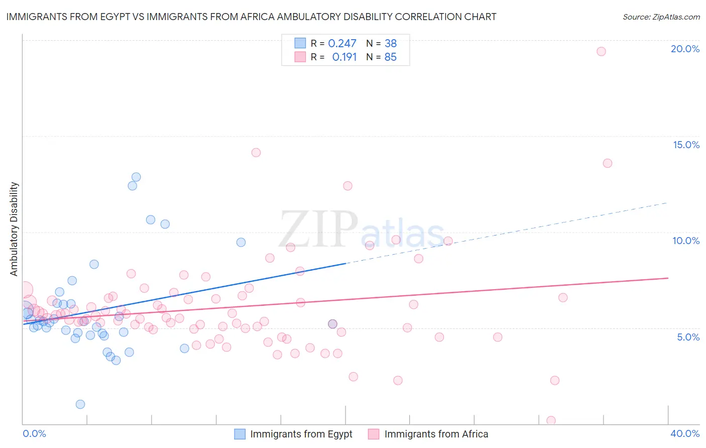 Immigrants from Egypt vs Immigrants from Africa Ambulatory Disability