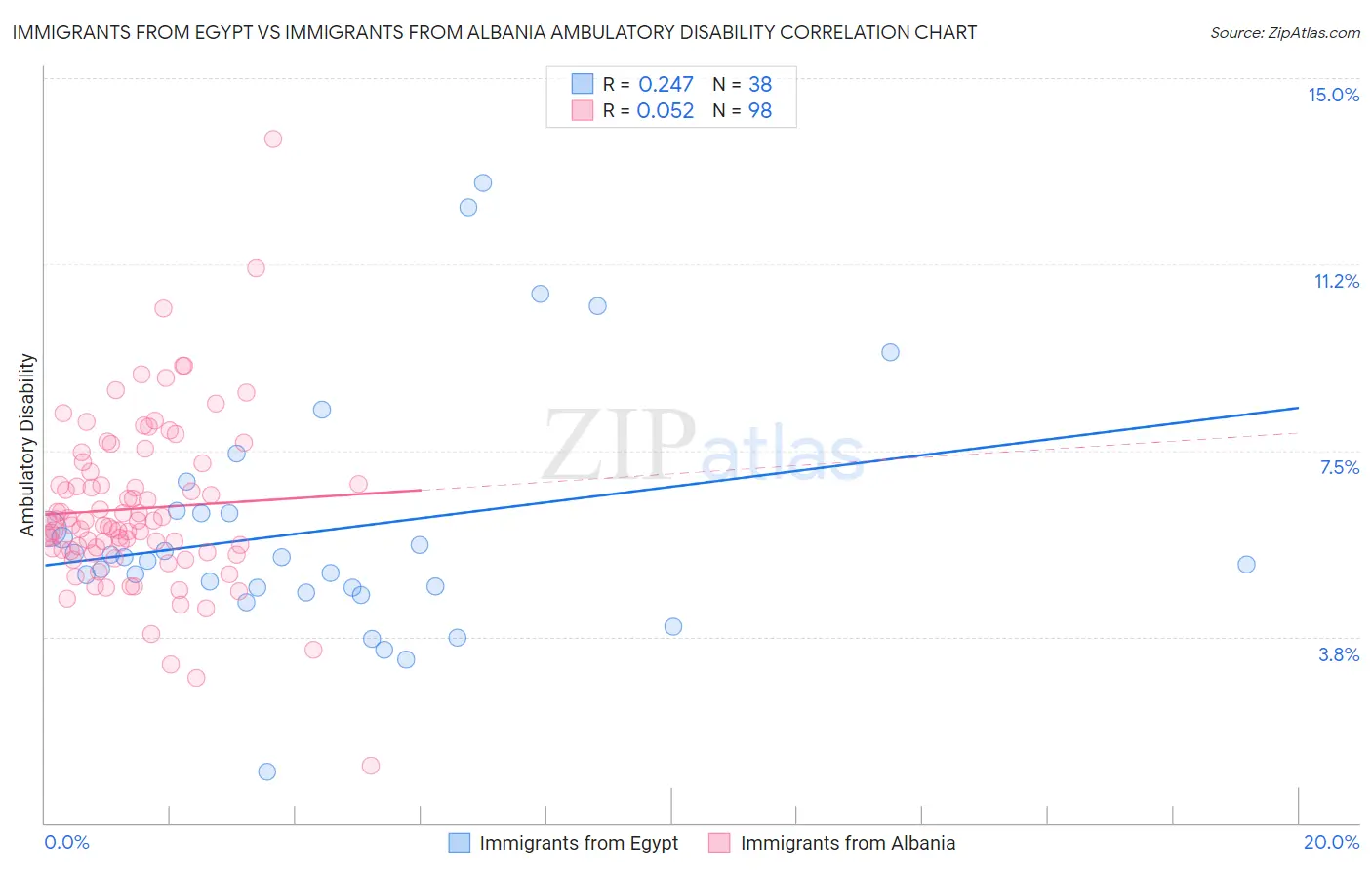 Immigrants from Egypt vs Immigrants from Albania Ambulatory Disability