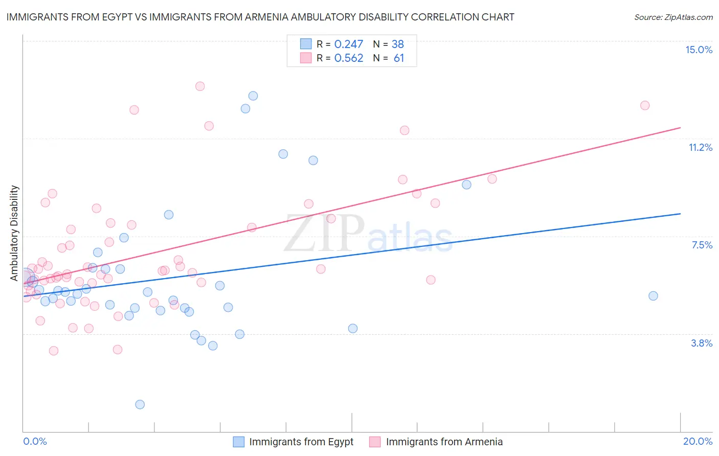 Immigrants from Egypt vs Immigrants from Armenia Ambulatory Disability