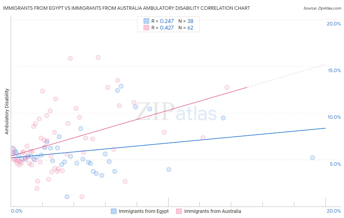 Immigrants from Egypt vs Immigrants from Australia Ambulatory Disability