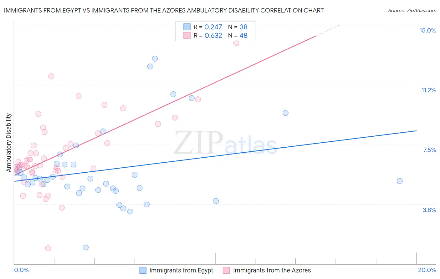 Immigrants from Egypt vs Immigrants from the Azores Ambulatory Disability