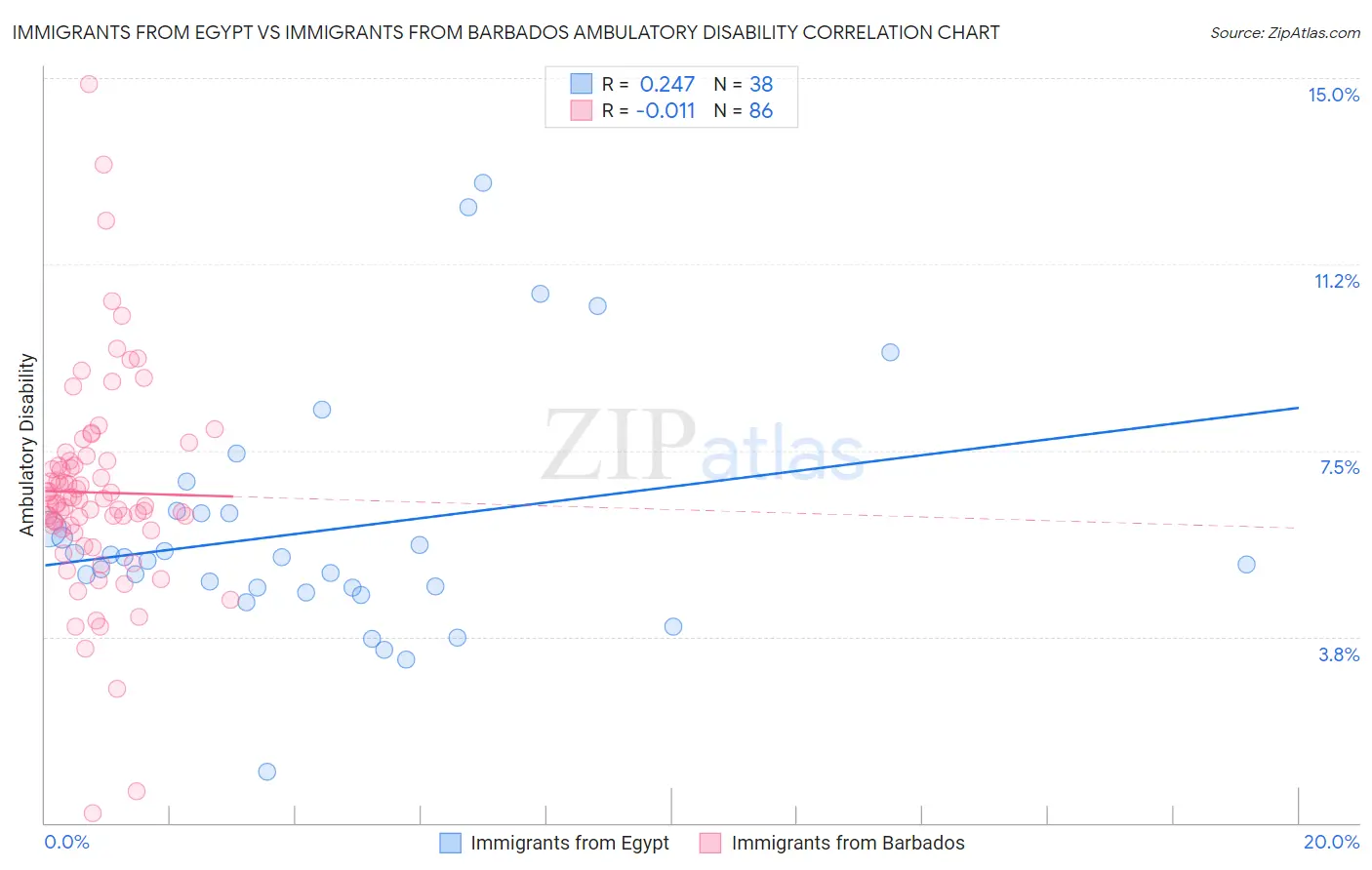 Immigrants from Egypt vs Immigrants from Barbados Ambulatory Disability