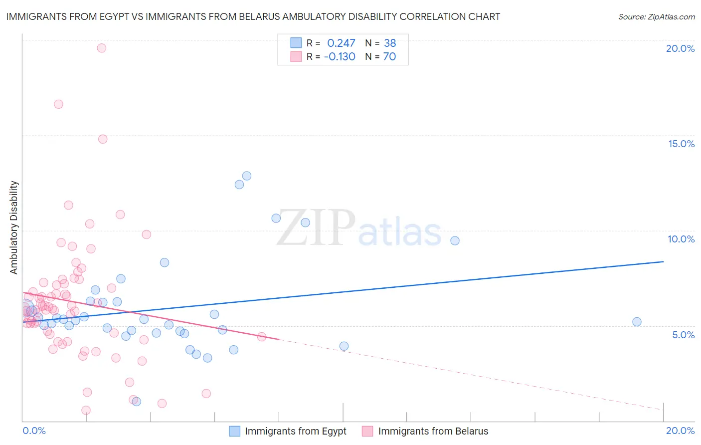 Immigrants from Egypt vs Immigrants from Belarus Ambulatory Disability