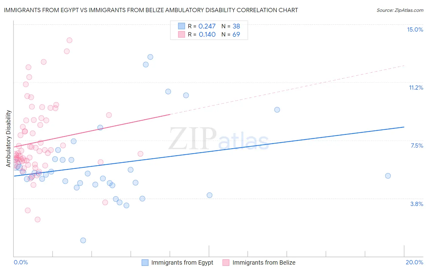 Immigrants from Egypt vs Immigrants from Belize Ambulatory Disability