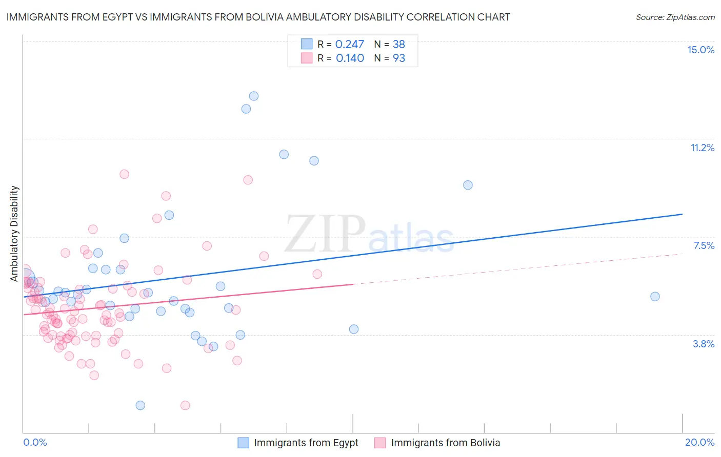 Immigrants from Egypt vs Immigrants from Bolivia Ambulatory Disability