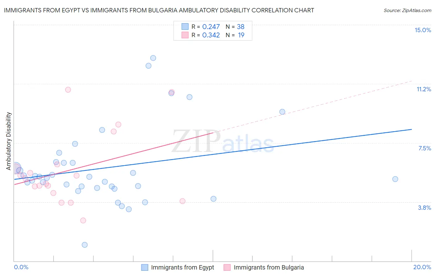 Immigrants from Egypt vs Immigrants from Bulgaria Ambulatory Disability