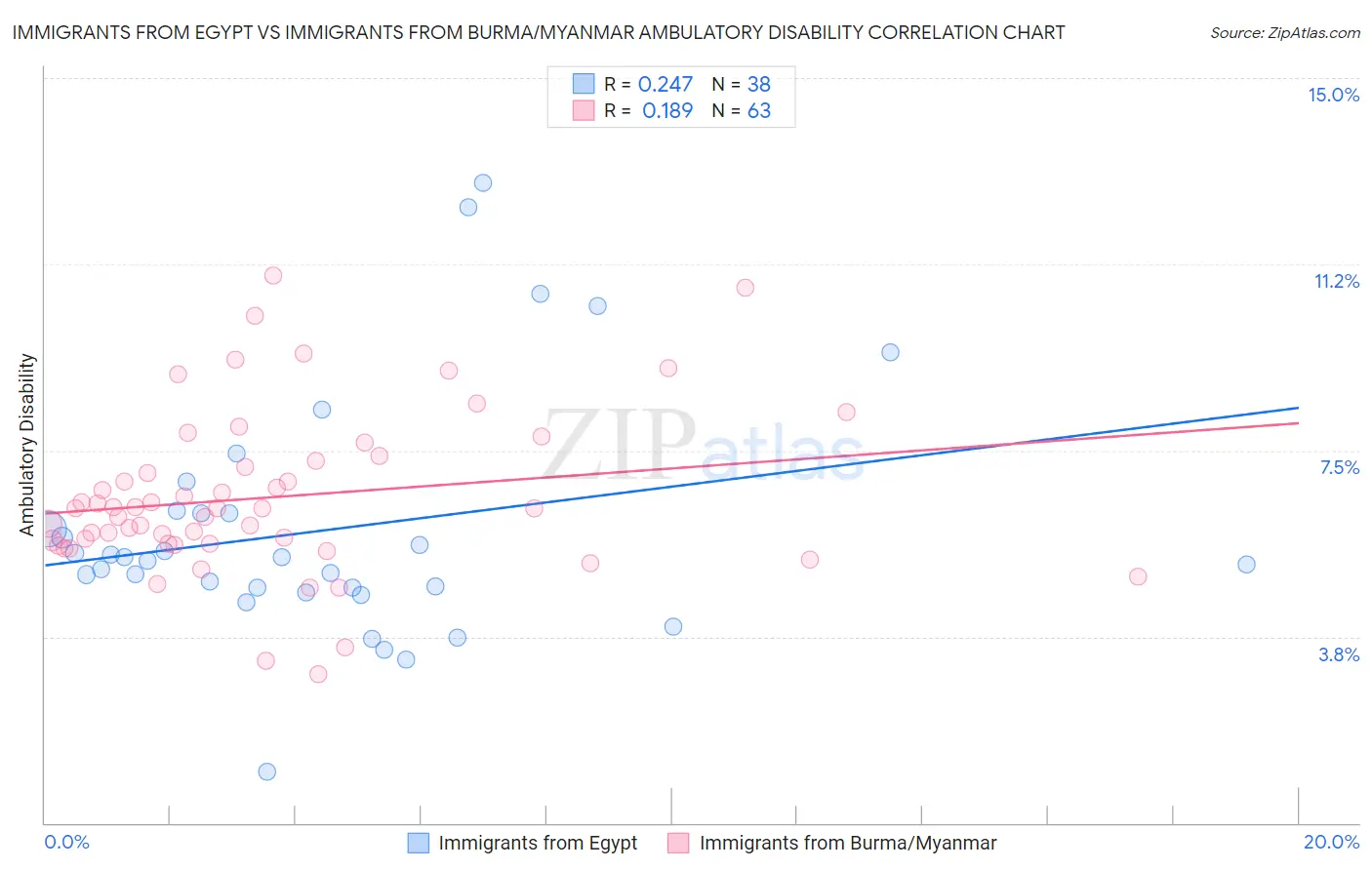 Immigrants from Egypt vs Immigrants from Burma/Myanmar Ambulatory Disability