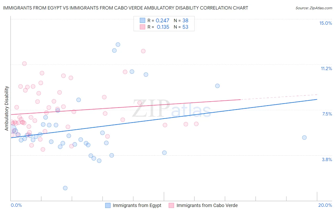 Immigrants from Egypt vs Immigrants from Cabo Verde Ambulatory Disability