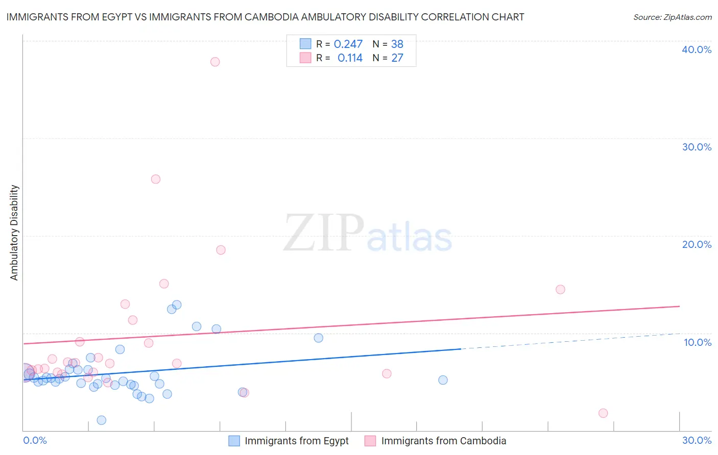 Immigrants from Egypt vs Immigrants from Cambodia Ambulatory Disability