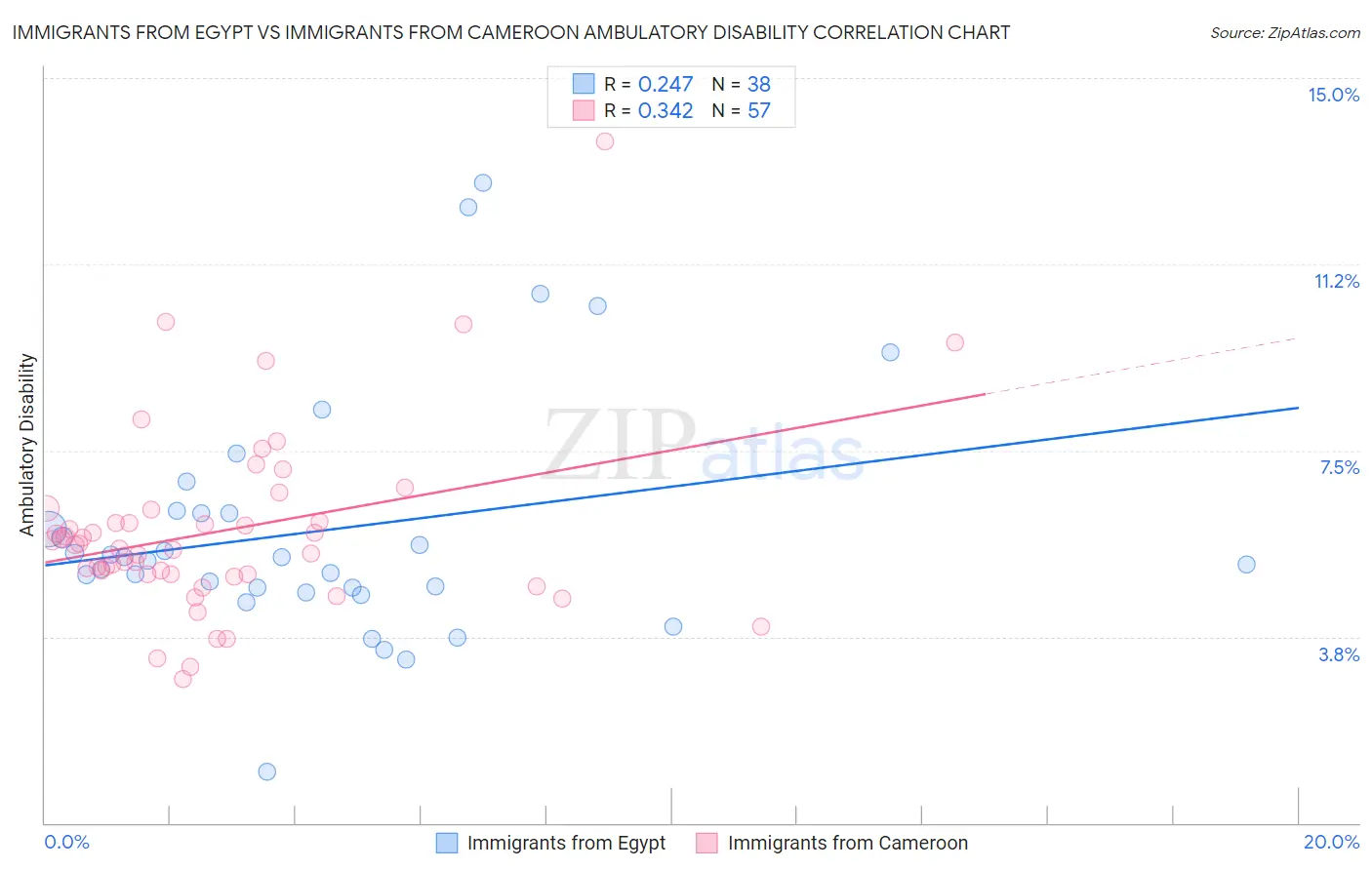 Immigrants from Egypt vs Immigrants from Cameroon Ambulatory Disability