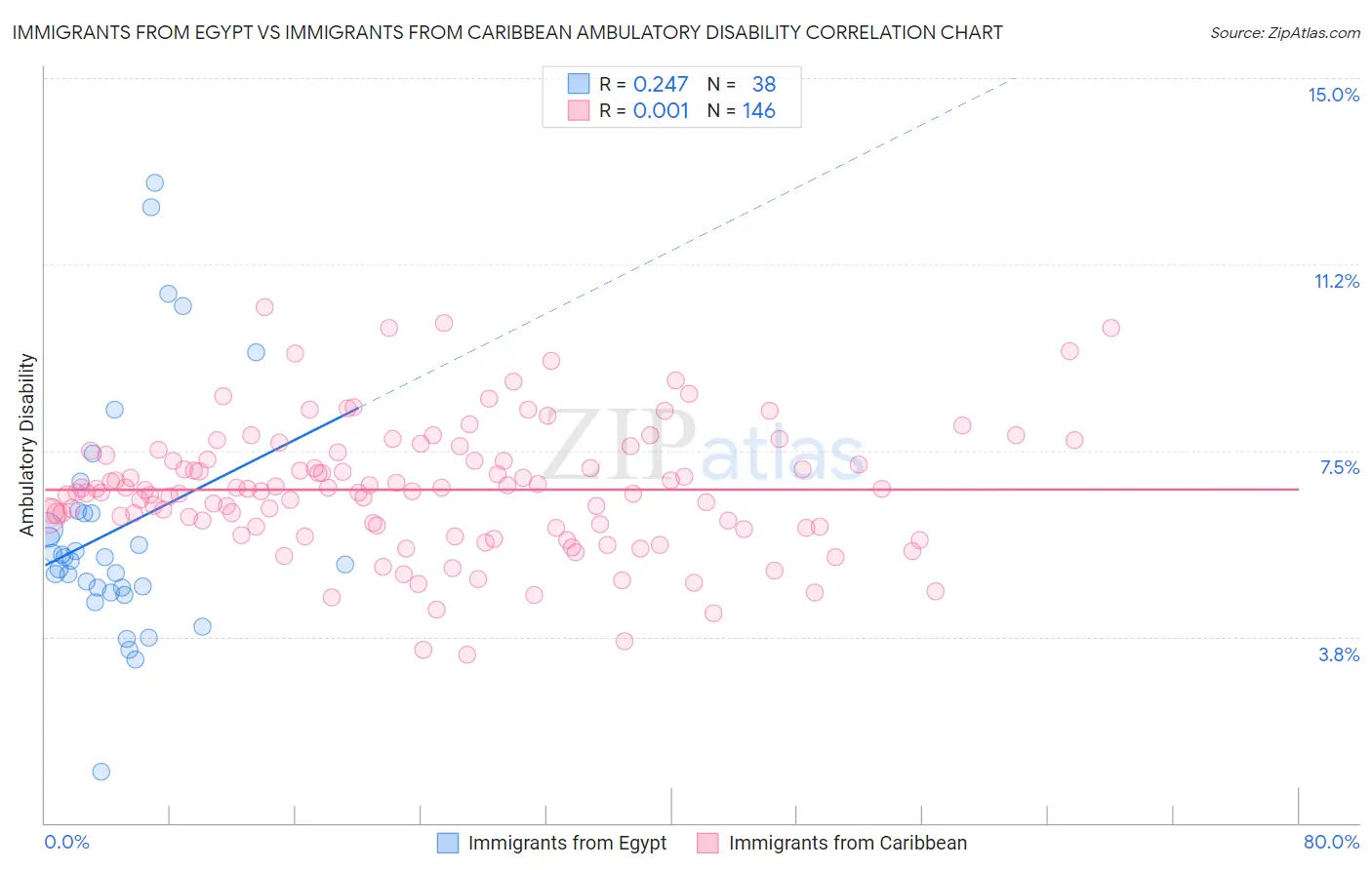Immigrants from Egypt vs Immigrants from Caribbean Ambulatory Disability