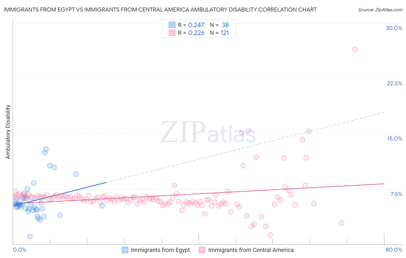 Immigrants from Egypt vs Immigrants from Central America Ambulatory Disability