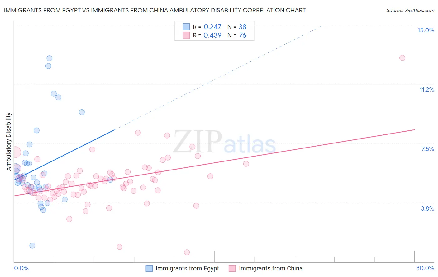 Immigrants from Egypt vs Immigrants from China Ambulatory Disability