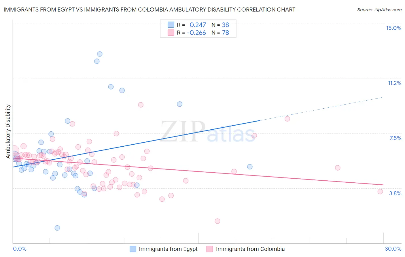 Immigrants from Egypt vs Immigrants from Colombia Ambulatory Disability