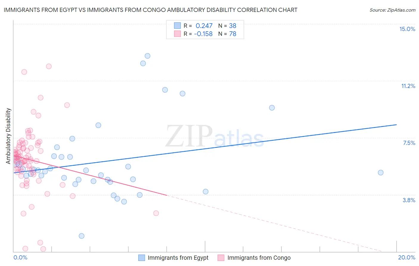 Immigrants from Egypt vs Immigrants from Congo Ambulatory Disability