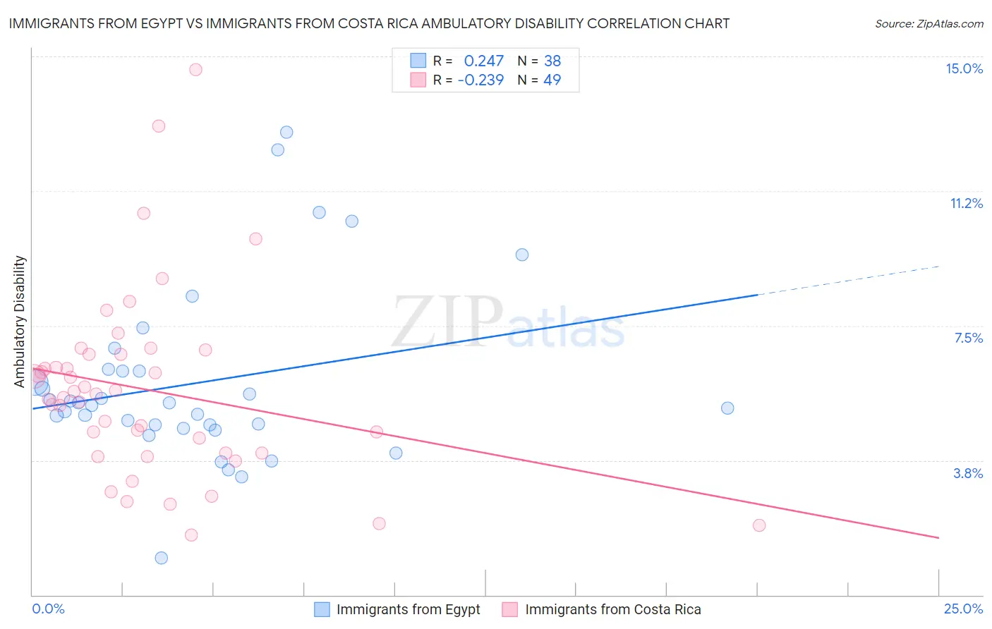 Immigrants from Egypt vs Immigrants from Costa Rica Ambulatory Disability